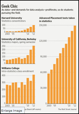 WSJ Graphs Showing Increases in Students Studying Statistics